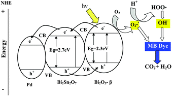 Graphical abstract: SnO2(β-Bi2O3)/Bi2Sn2O7 nanohybrids doped with Pt and Pd nanoparticles: applications in visible light photocatalysis, electrical conductivity and dye-sensitized solar cells