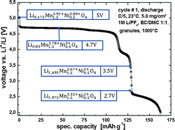 Graphical abstract: In operando study of the high voltage spinel cathode material LiNi0.5Mn1.5O4 using two dimensional full-field spectroscopic imaging of Ni and Mn