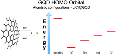 Graphical abstract: Can inorganic salts tune electronic properties of graphene quantum dots?