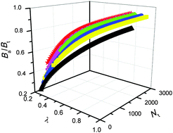 Graphical abstract: The effect of the size and shape on the bond number of quantum dots and its relationship with thermodynamic properties