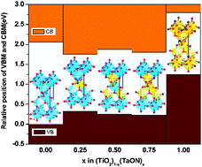 Graphical abstract: Electronic structures of anatase (TiO2)1−x(TaON)x solid solutions: a first-principles study