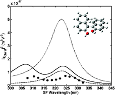 Graphical abstract: A theoretical study of sum-frequency generation for chiral solutions near electronic resonance