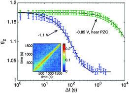 Graphical abstract: Charge-induced equilibrium dynamics and structure at the Ag(001)–electrolyte interface