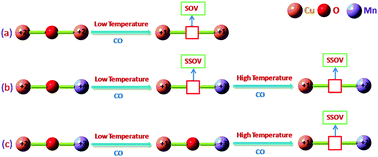 Graphical abstract: Effects of different manganese precursors as promoters on catalytic performance of CuO–MnOx/TiO2 catalysts for NO removal by CO