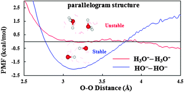 Graphical abstract: Like-charge ion pairs of hydronium and hydroxide in aqueous solution?