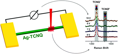 Graphical abstract: A microspectroscopic insight into the resistivity switching of individual Ag–TCNQ nanocrystals