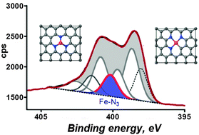 Graphical abstract: Computational and experimental evidence for a new TM–N3/C moiety family in non-PGM electrocatalysts