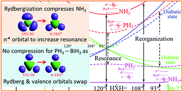 Graphical abstract: Bond angle variations in XH3 [X = N, P, As, Sb, Bi]: the critical role of Rydberg orbitals exposed using a diabatic state model