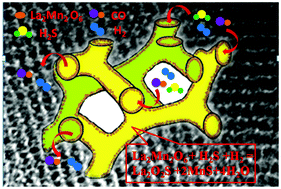 Graphical abstract: Synthesis of functional xLayMn/KIT-6 and features in hot coal gas desulphurization