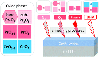 Graphical abstract: Controlling the physics and chemistry of binary and ternary praseodymium and cerium oxide systems