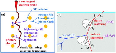 Graphical abstract: Quantum-trajectory Monte Carlo method for study of electron–crystal interaction in STEM