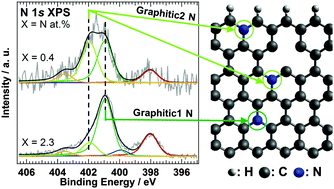 Graphical abstract: Characterization of nitrogen species incorporated into graphite using low energy nitrogen ion sputtering