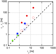 Graphical abstract: Study on the temperature-dependent coupling among viscosity, conductivity and structural relaxation of ionic liquids