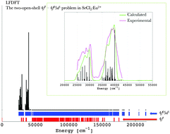 Graphical abstract: Development and applications of the LFDFT: the non-empirical account of ligand field and the simulation of the f–d transitions by density functional theory