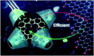 Graphical abstract: To what extent can charge localization influence electron injection efficiency at graphene–porphyrin interfaces?