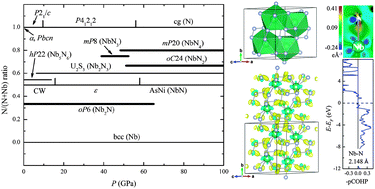 Graphical abstract: Phase diagram, mechanical properties, and electronic structure of Nb–N compounds under pressure