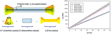 Graphical abstract: Determination of the linear coefficient of thermal expansion in polymer films at the nanoscale: influence of the composition of EVA copolymers and the molecular weight of PMMA