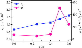 Graphical abstract: Origin of the enhanced Li+ ionic conductivity in Gd+3 substituted Li5+2xLa3Nb2−xGdxO12 lithium conducting garnets