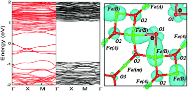 Graphical abstract: Half-metallicity induced by boron adsorption on an Fe3O4(100) surface