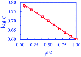 Graphical abstract: Non-Newtonian rheological properties of shearing nematic liquid crystal model systems based on the Gay–Berne potential