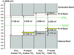 Graphical abstract: Modification mechanism of praseodymium doping for the photocatalytic performance of TiO2: a combined experimental and theoretical study