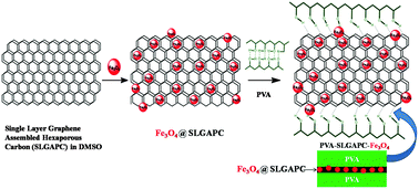 Graphical abstract: Single-layer graphene-assembled 3D porous carbon composites with PVA and Fe3O4 nano-fillers: an interface-mediated superior dielectric and EMI shielding performance