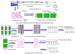 Graphical abstract: Drawing dependent structures, mechanical properties and cyclization behaviors of polyacrylonitrile and polyacrylonitrile/carbon nanotube composite fibers prepared by plasticized spinning