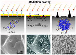 Graphical abstract: An in situ high-temperature scanning electron microscopy study of acanthite–argentite phase transformation in nanocrystalline silver sulfide powder