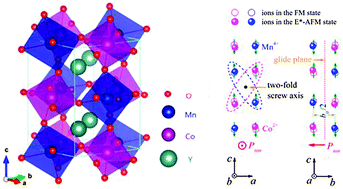 Graphical abstract: The ferroelectric polarization of Y2CoMnO6 aligns along the b-axis: the first-principles calculations