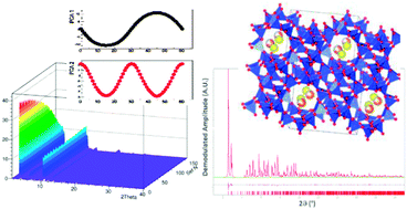Graphical abstract: Chemical selectivity in structure determination by the time dependent analysis of in situ XRPD data: a clear view of Xe thermal behavior inside a MFI zeolite