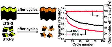 Graphical abstract: Fabrication of functionalized polysulfide reservoirs from large graphene sheets to improve the electrochemical performance of lithium–sulfur batteries