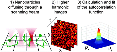 Graphical abstract: Coherent intensity fluctuation model for autocorrelation imaging spectroscopy with higher harmonic generating point scatterers—a comprehensive theoretical study