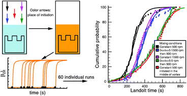 Graphical abstract: Initial inhomogeneity-induced crazy-clock behavior in the iodate–arsenous acid reaction in a buffered medium under stirred batch conditions
