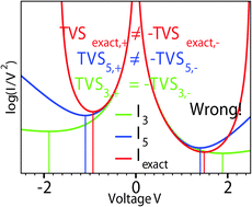 Graphical abstract: Important issues facing model-based approaches to tunneling transport in molecular junctions