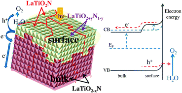 Graphical abstract: A hybrid density functional theory study of the anion distribution and applied electronic properties of the LaTiO2N semiconductor photocatalyst