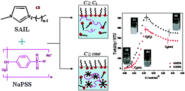 Graphical abstract: Interactional behavior of the polyelectrolyte poly sodium 4-styrene sulphonate (NaPSS) with imidazolium based surface active ionic liquids in an aqueous medium