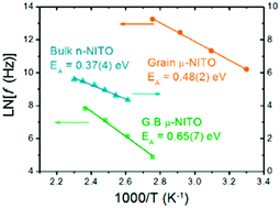 Graphical abstract: Quasi-intrinsic colossal permittivity in Nb and In co-doped rutile TiO2 nanoceramics synthesized through a oxalate chemical-solution route combined with spark plasma sintering