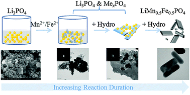 Graphical abstract: Hydrothermal synthesis, evolution, and electrochemical performance of LiMn0.5Fe0.5PO4 nanostructures