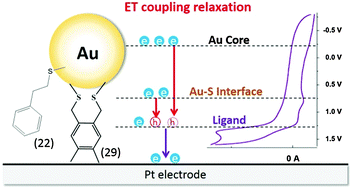 Graphical abstract: Electronic coupling between ligand and core energy states in dithiolate-monothiolate stabilized Au clusters