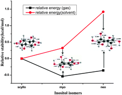 Graphical abstract: Structures, stability and hydrogen bonding in inositol conformers