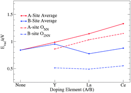 Graphical abstract: A DFT+U study of A-site and B-site substitution in BaFeO3−δ