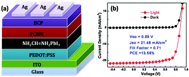 Graphical abstract: Inverted planar NH2CH [[double bond, length as m-dash]] NH2PbI3 perovskite solar cells with 13.56% efficiency via low temperature processing