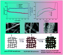 Graphical abstract: An investigation of a novel MnO2 network-Ni/PVDF double shell/core membrane as an anode for lithium ion batteries