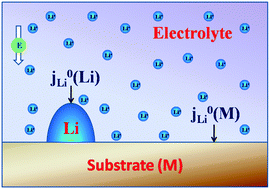 Graphical abstract: Substrate effects on Li+ electrodeposition in Li secondary batteries with a competitive kinetics model