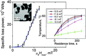 Graphical abstract: Mechanisms of AC losses in magnetic fluids based on substituted manganites