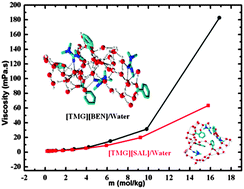 Graphical abstract: Divergent trend in density versus viscosity of ionic liquid/water mixtures: a molecular view from guanidinium ionic liquids