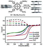 Graphical abstract: Porphyrin-based graphene oxide frameworks with ultra-large d-spacings for the electrocatalyzation of oxygen reduction reaction
