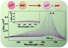 Graphical abstract: Intriguing multichannel photoinduced electron transfer in lanthanide(iii)–diphenylamine systems