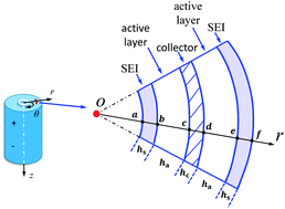 Graphical abstract: Analysis of lithium ion concentration and stress in the solid electrolyte interphase on the graphite anode