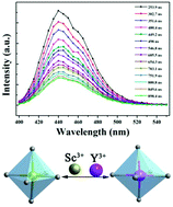 Graphical abstract: A blue-emitting Sc silicate phosphor for ultraviolet excited light-emitting diodes
